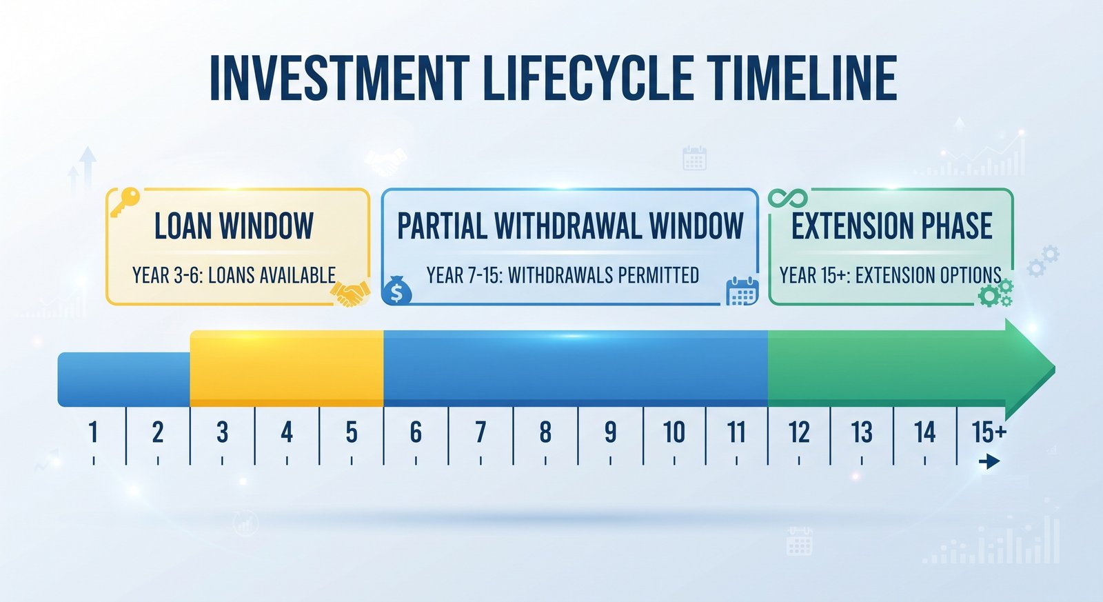 PPF Liquidity Timeline